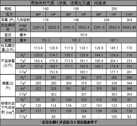 焊接絕熱氣瓶（液氮、液氧、液氬杜瓦罐）規(guī)格表